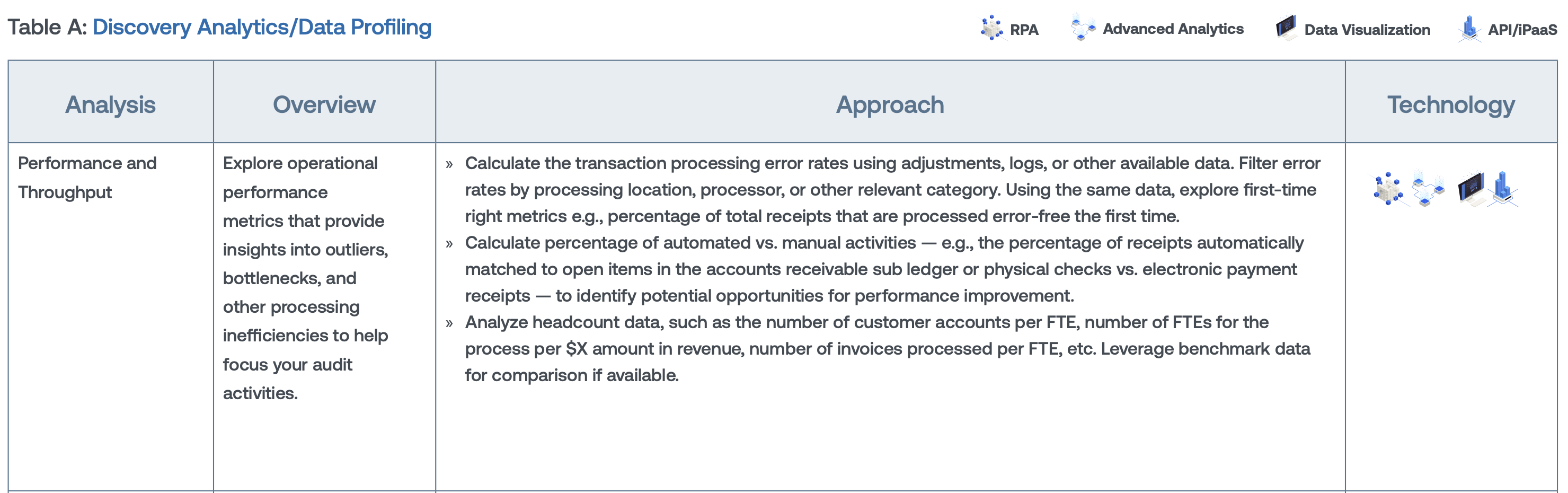 Hyperautomation in Action: Revenue and Receivables (Discovery Analytics/Data Profiling)