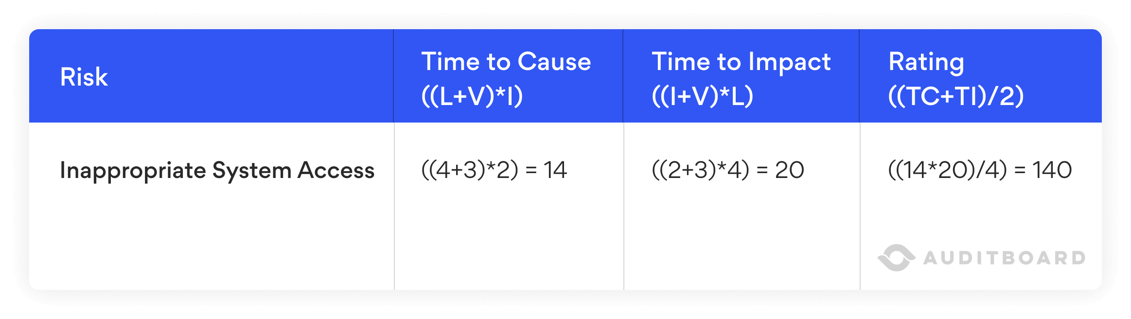 risk velocity of Time to Cause and Time to Impact