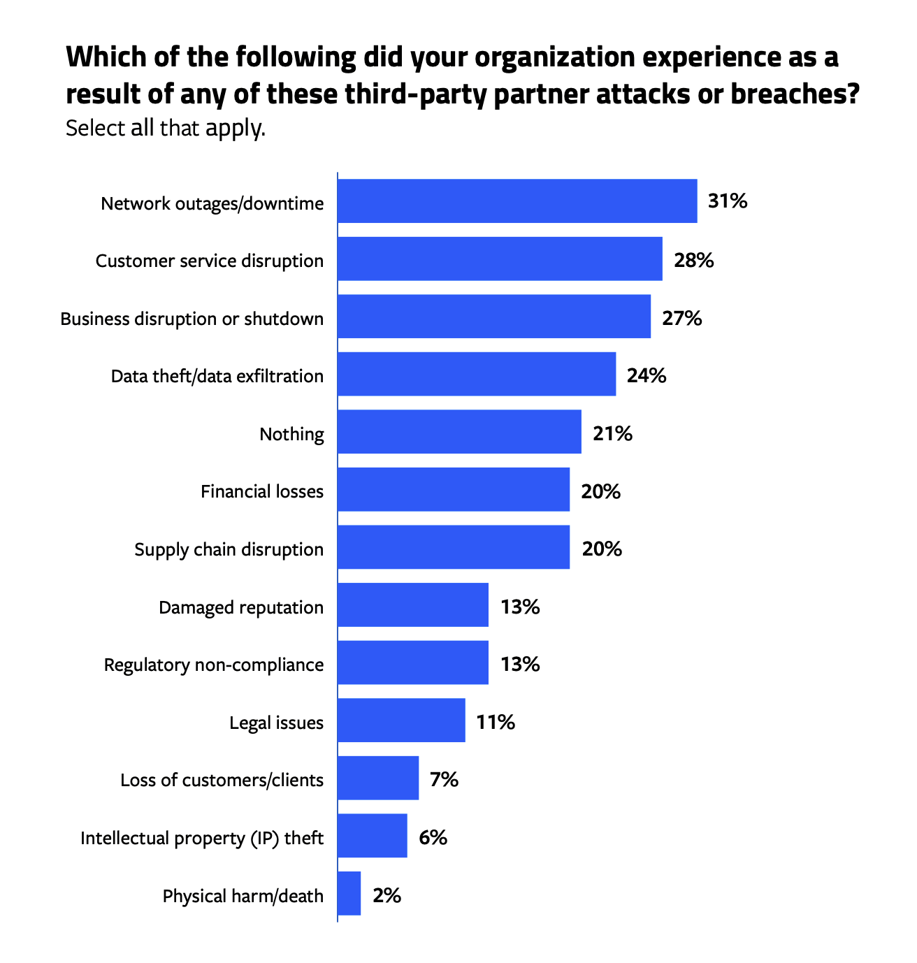 Which of the following did your organization experience as a result of any of these third-party partner attacks or breaches?