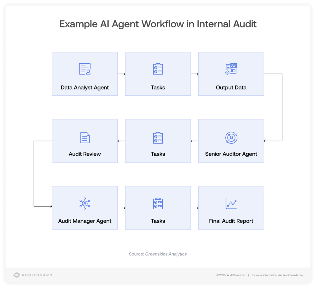 AI Agent Workflow for Internal Audit