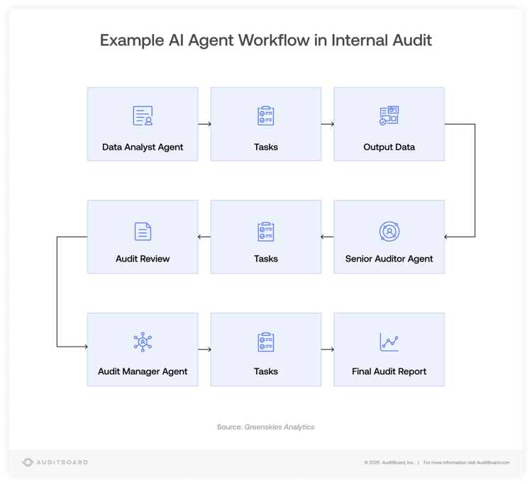 How AI Agents Will Transform Internal Audit and Compliance