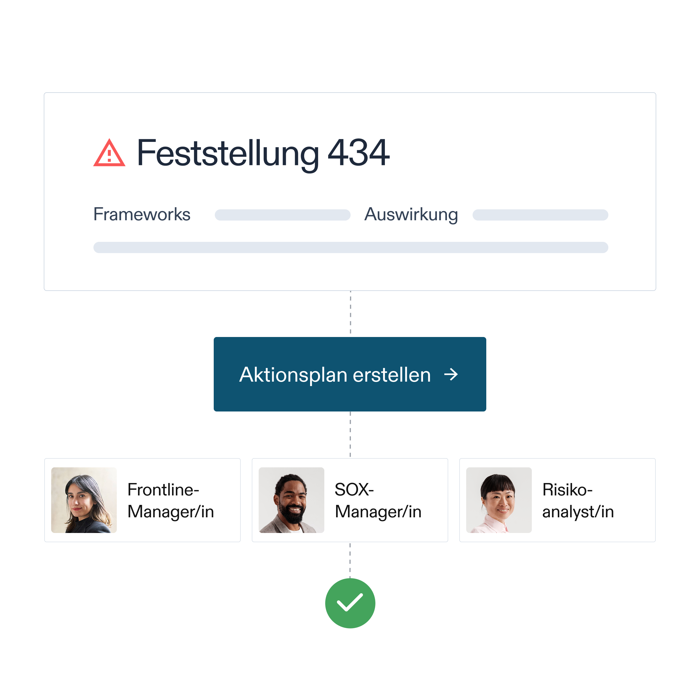 Visualisierung eines Problems und der Fähigkeit zur Erstellung eines Aktionsplans über Frameworks und Teams hinweg