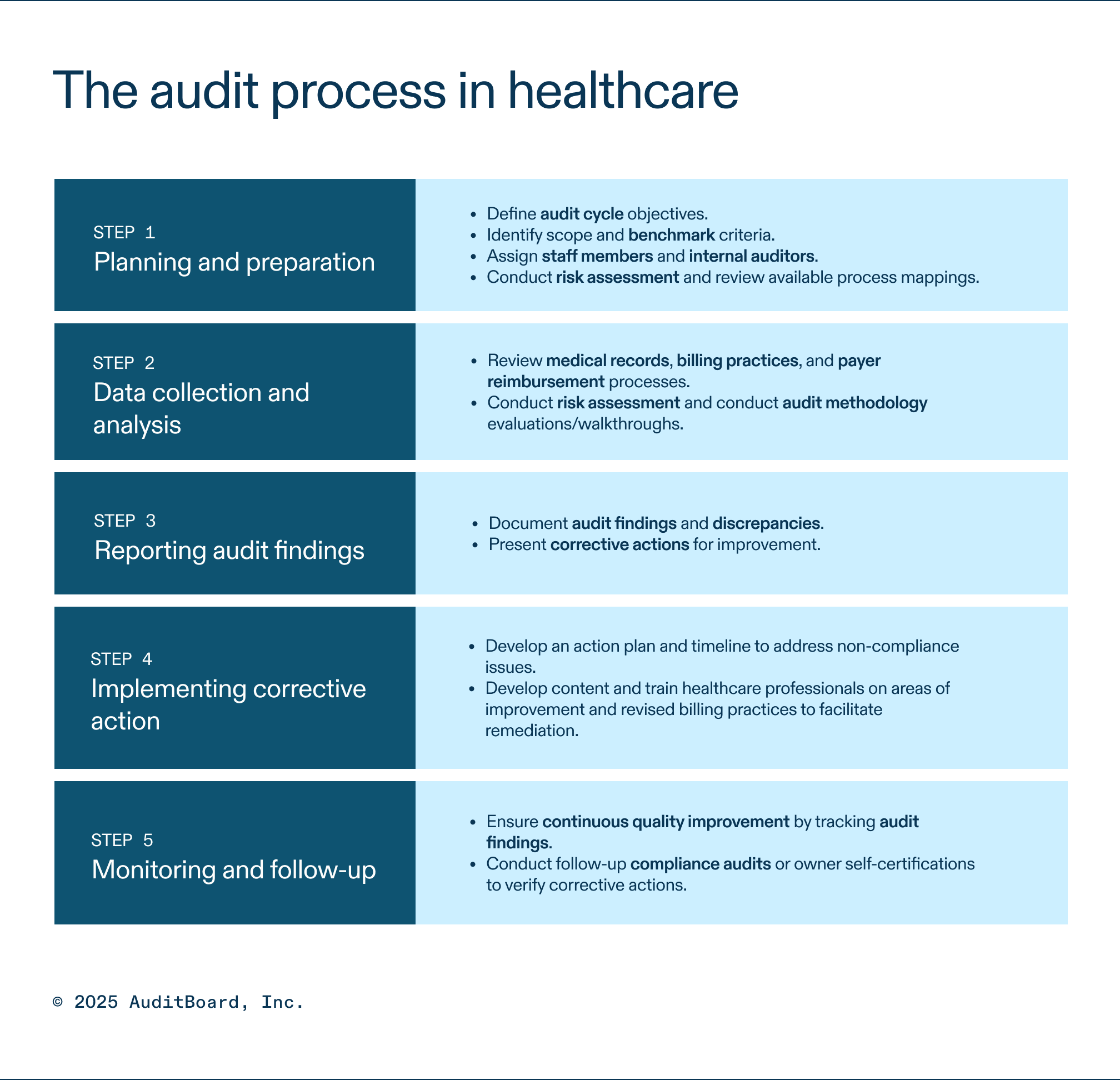 The audit process in healthcare