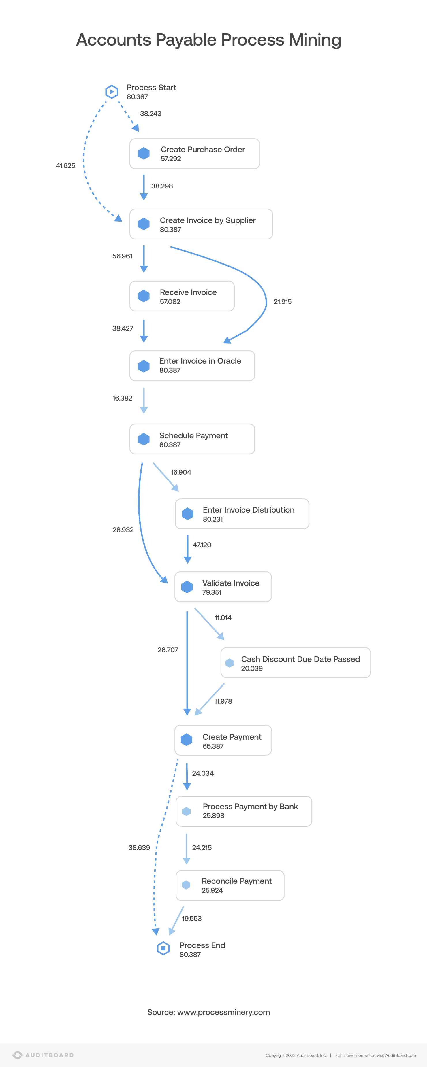 Accounts Payable Process Mining