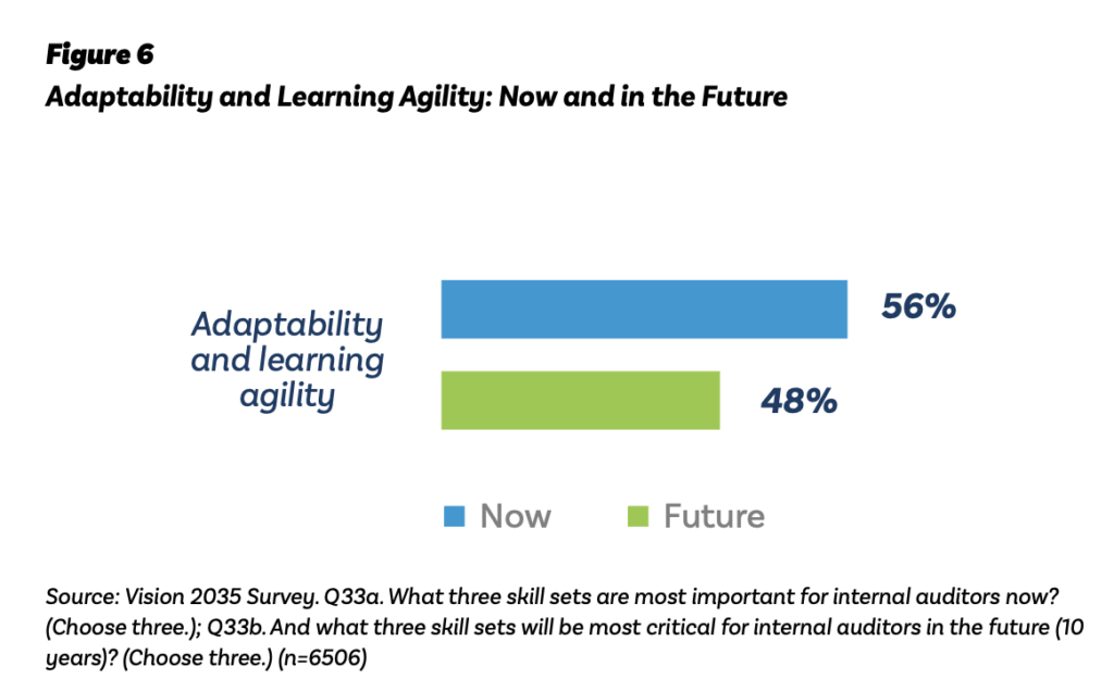 Internal Audit: Vision 2035 - Adaptability and Learning Agility: Now and in the Future