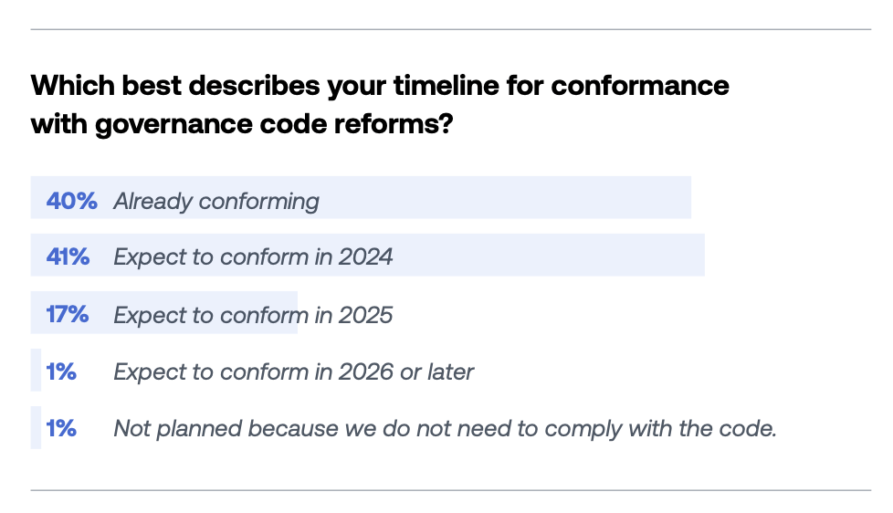 UK Corporate Governance Code Preparedness: Timeline
