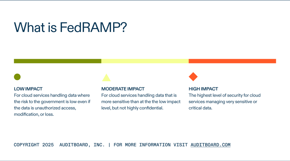 What is FEDRAMP?