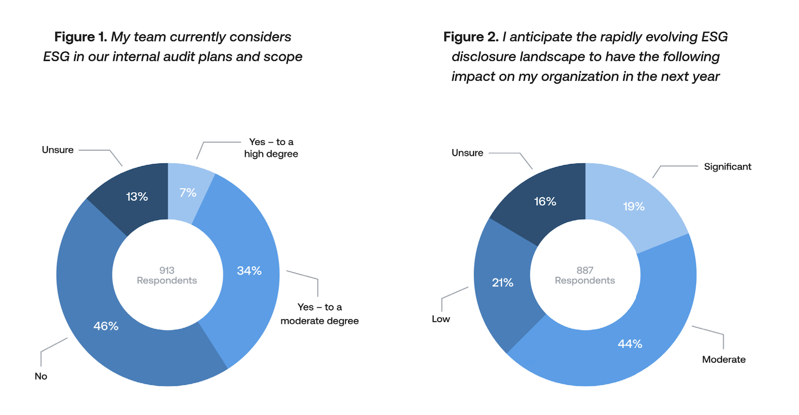 Integrating ESG for Value Creation: ESG Readiness