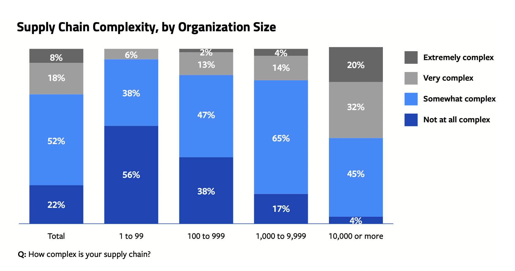 Supply Chain Complexity