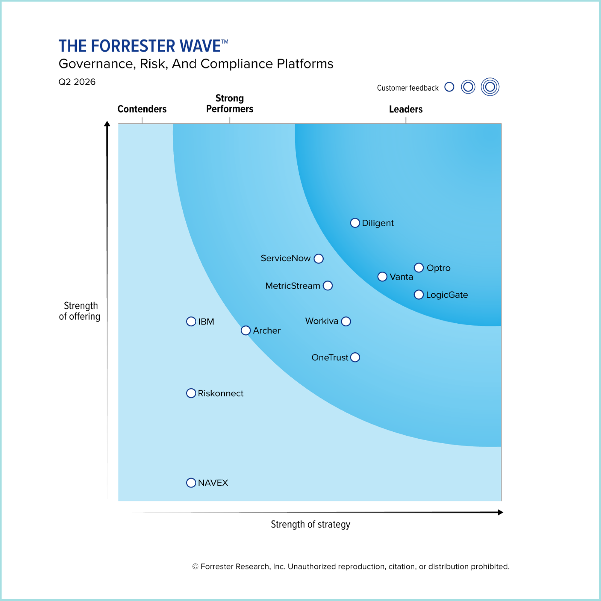Forrester Wave