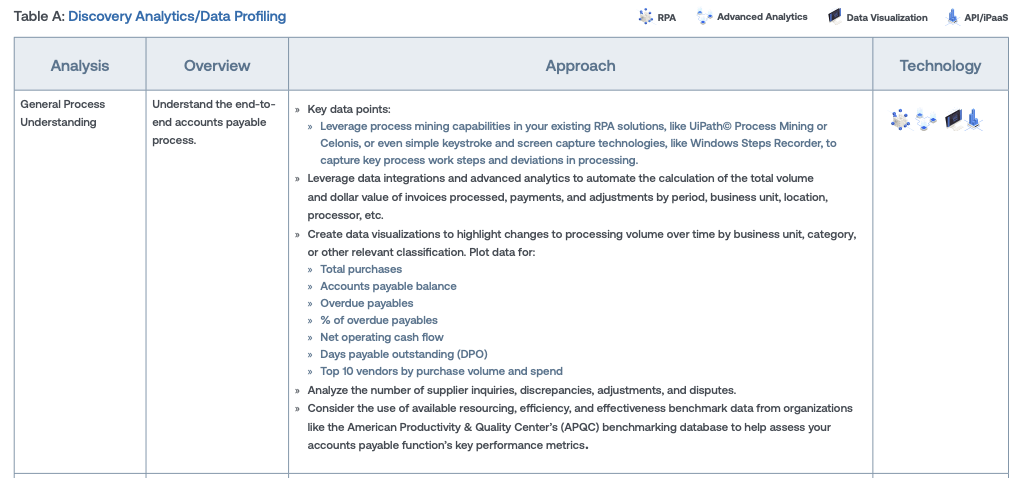 Hyperautomation in Action: Purchasing and Payables (Discovery Analytics/Data Profiling)