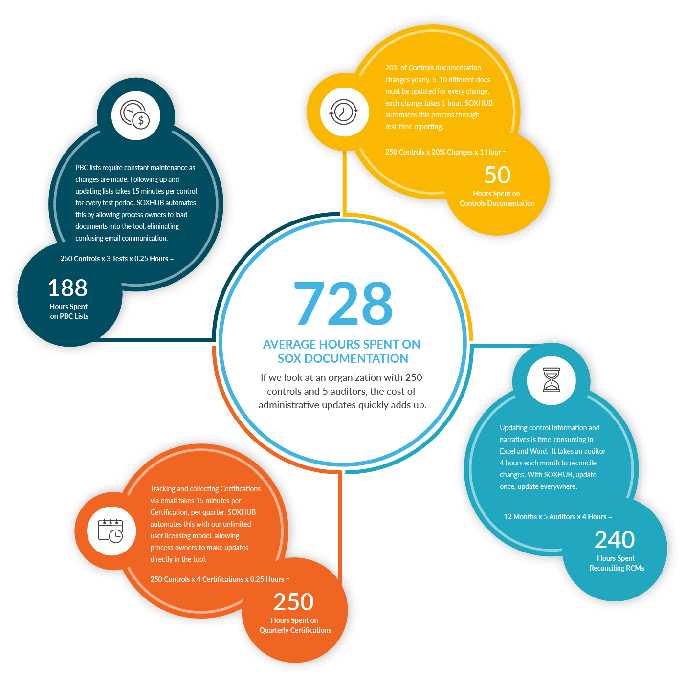 Average Administrative Hours Spent on SOX Documentation