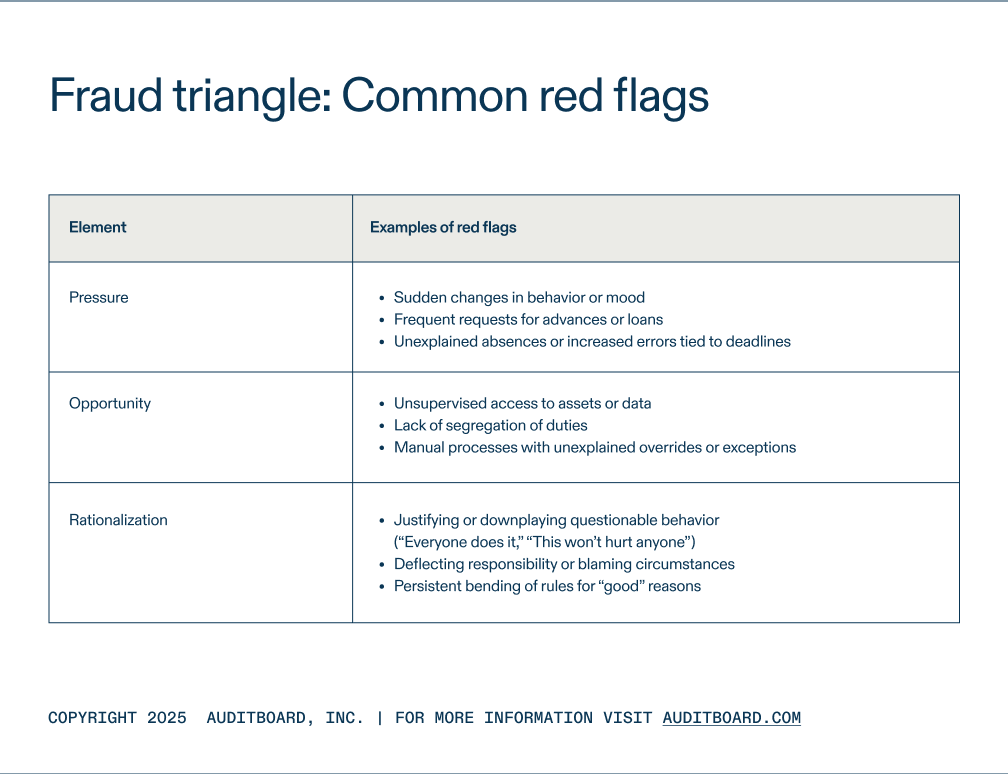 Fraud triangle common red flags