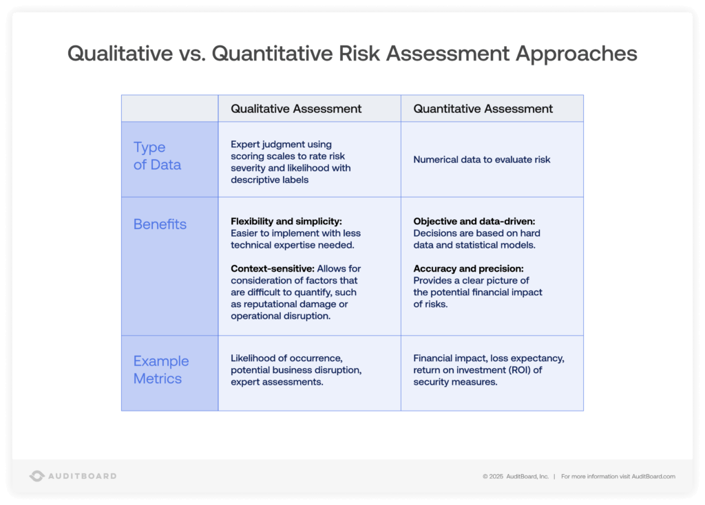 Risk Assessment Methodology: Qualitative vs Quantitative Approaches