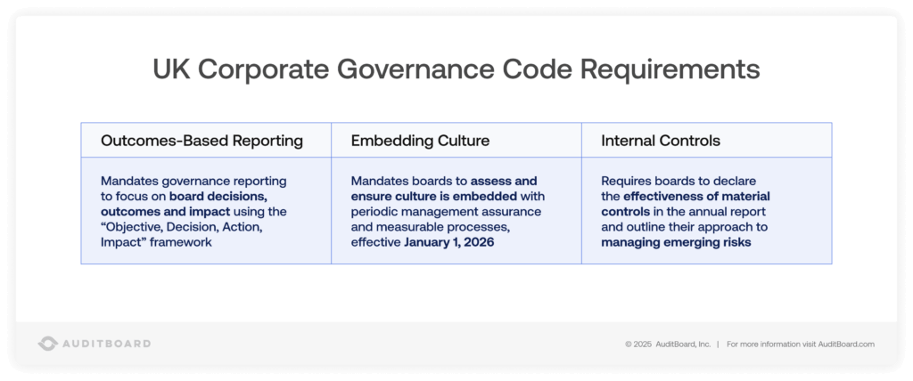 UK Corporate Governance Code Requirements