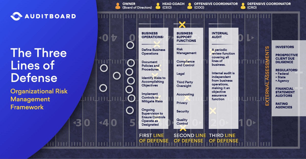Football and the Three Lines of Defense