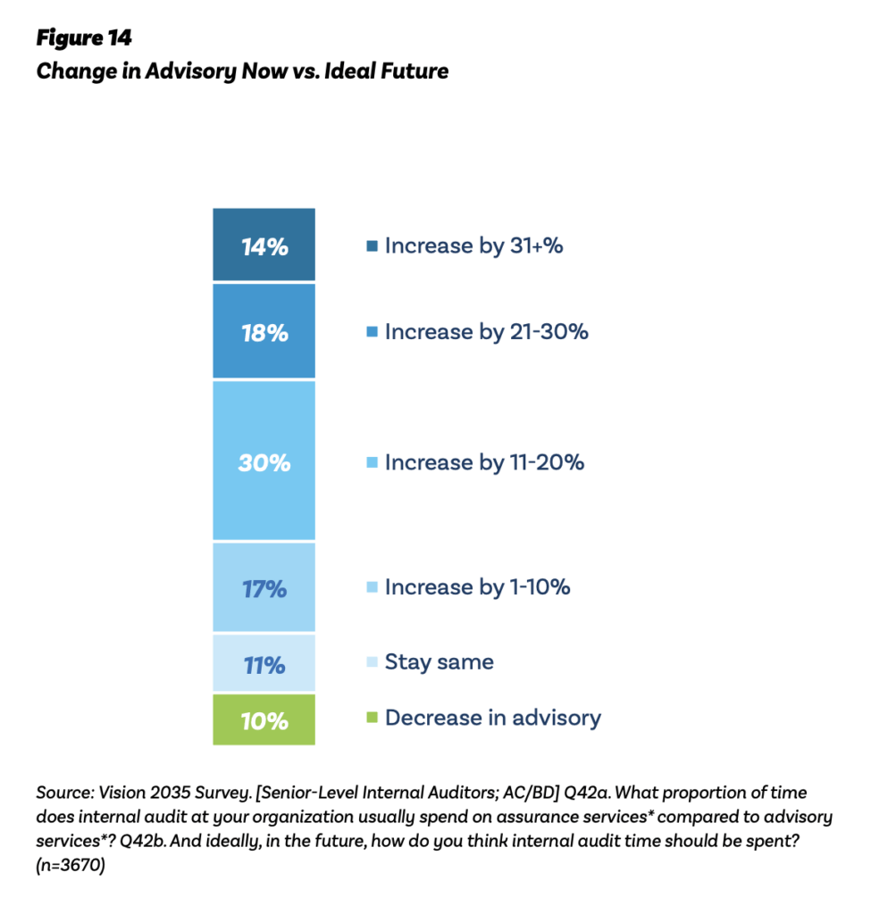 Internal Audit: Vision 2035 - Change in Advisory Now vs. Ideal Future