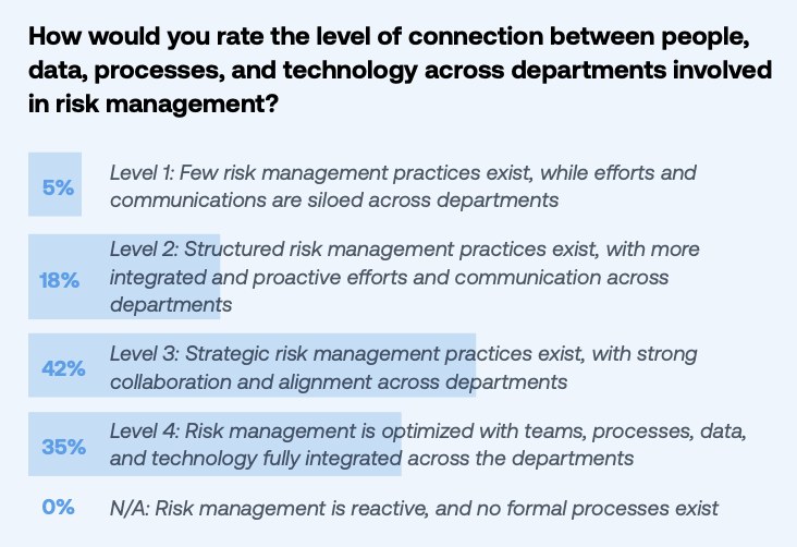 Connected Risk and Maturity Levels