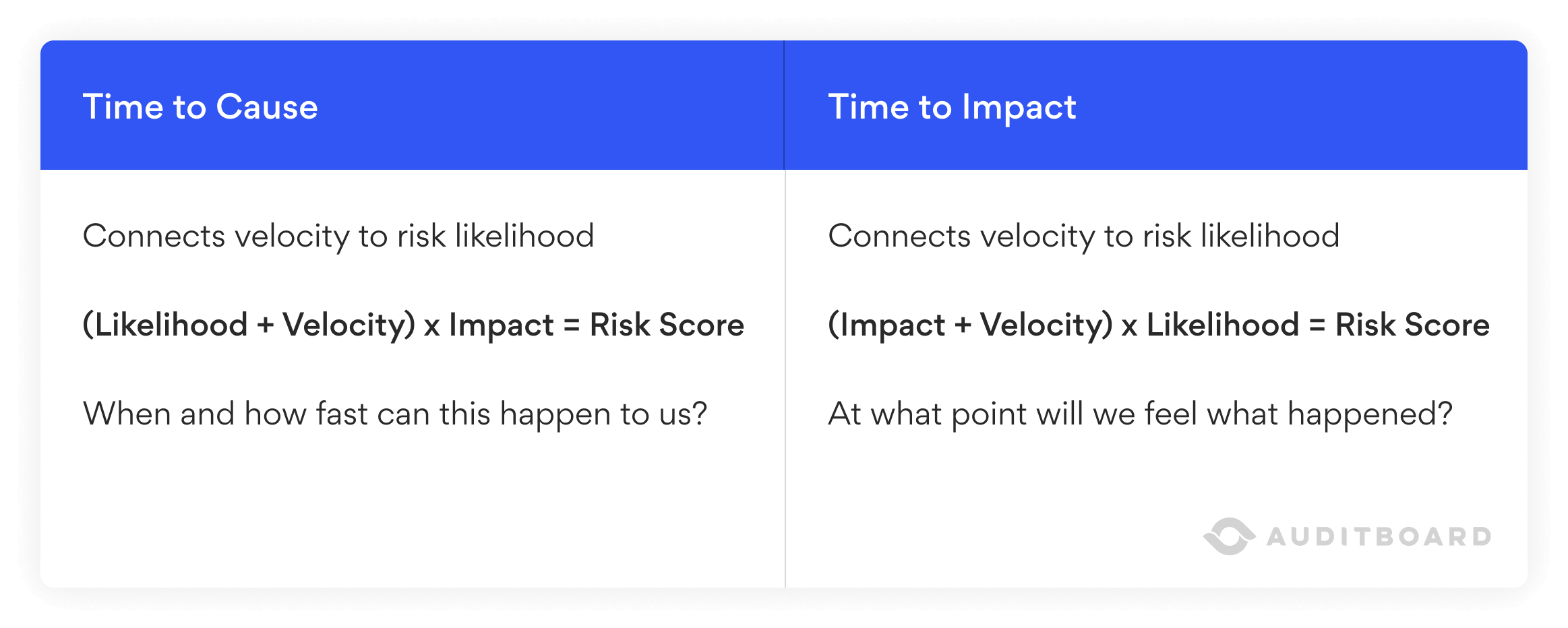 Risk velocity of cause and impact