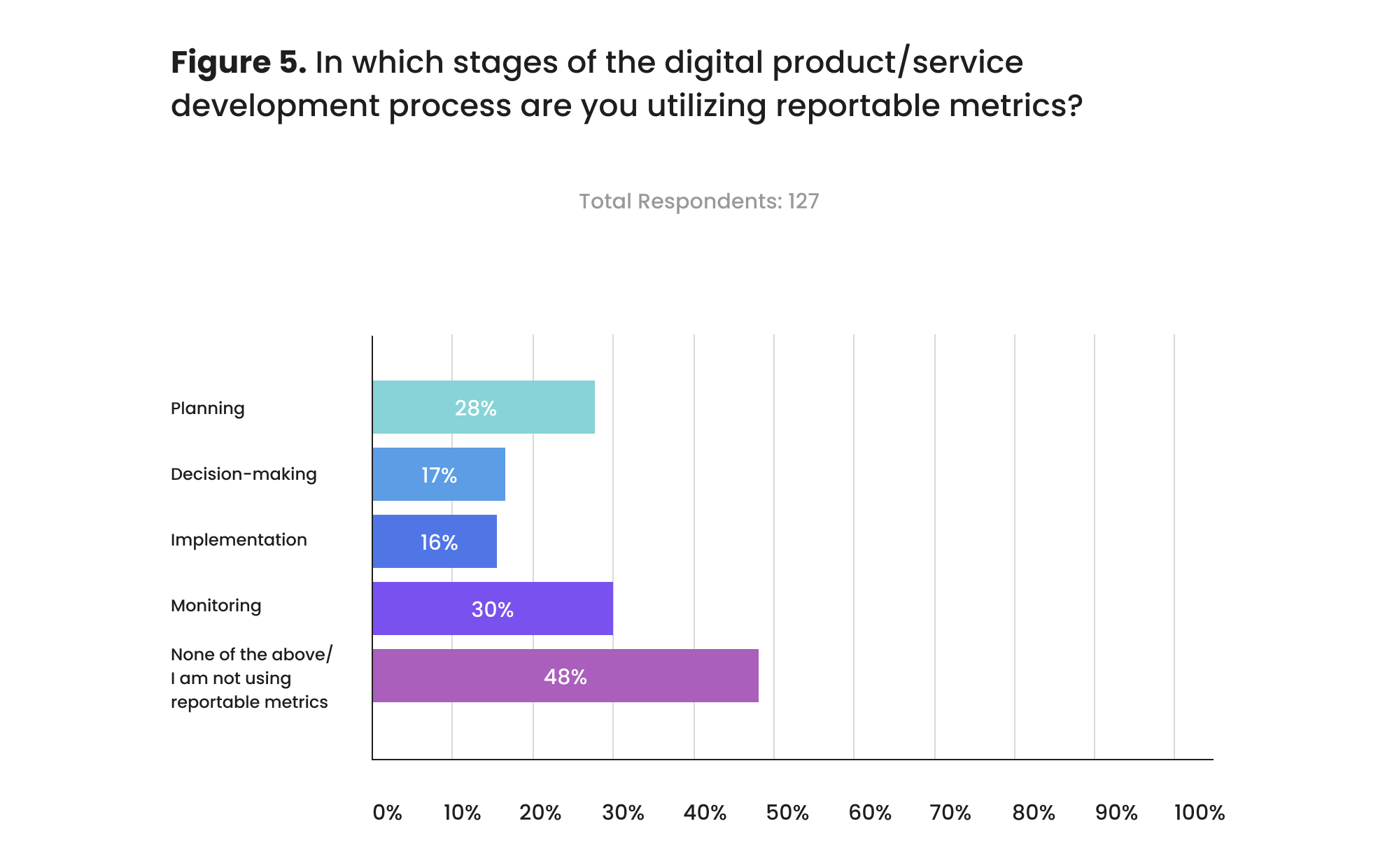 In which stages of the digital product/service development process are you utilizing reportable metrics?