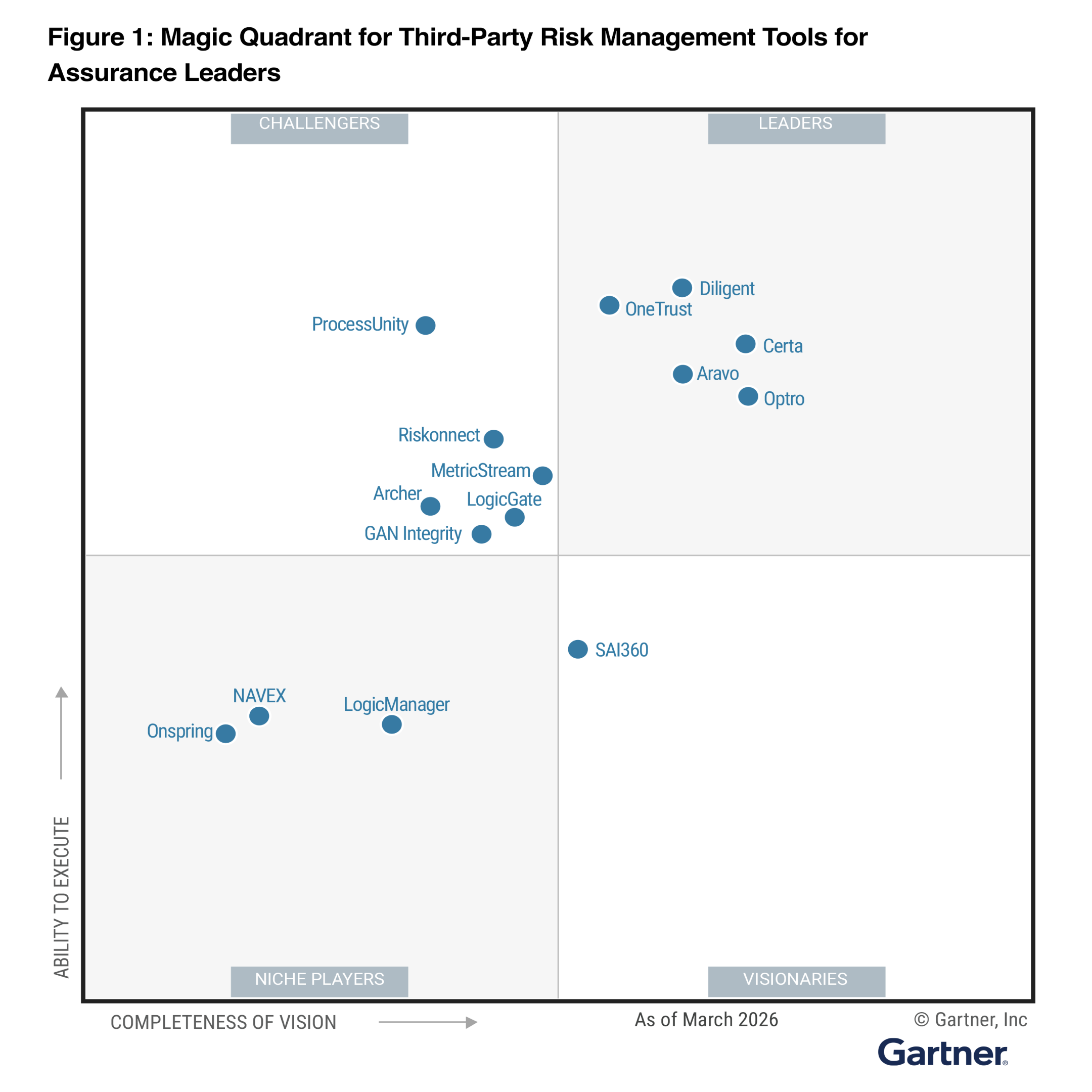 Gartner 2026 Magic Quadrant for Third Party Risk Management Tools for Assurance Leaders