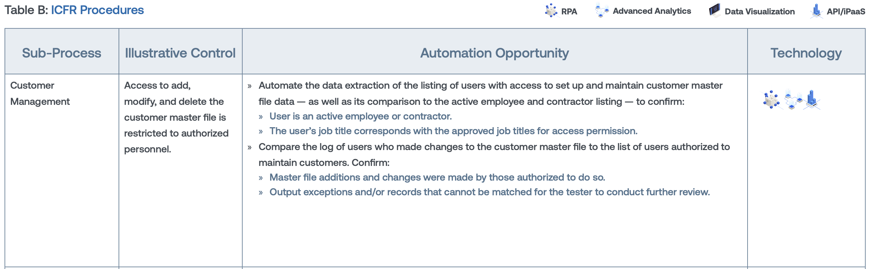 Hyperautomation in Action: Revenue and Receivables (ICFR Procedures)