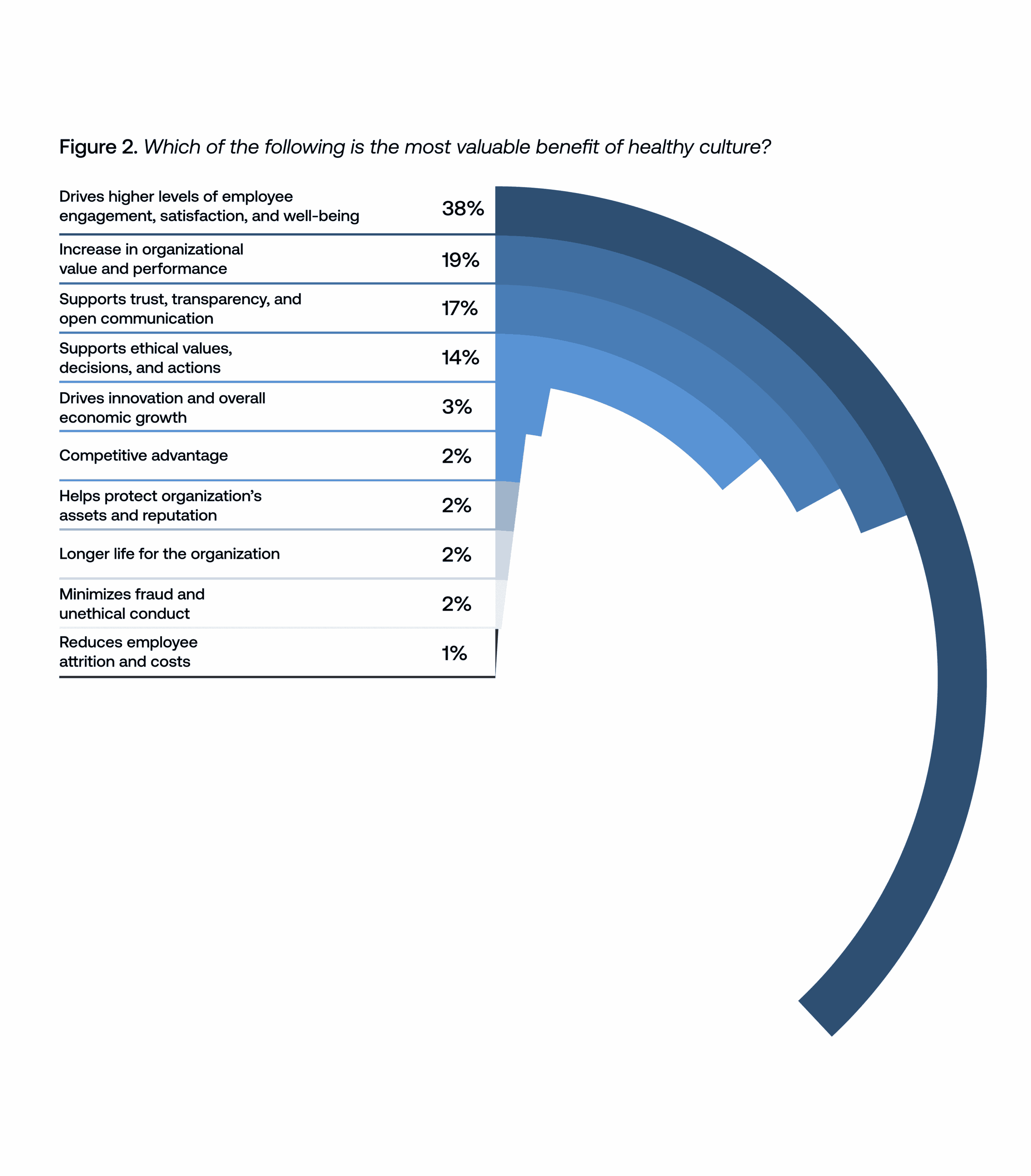 Most Important Benefits of a Healthy Organizational Culture - Optro 2023 Organizational Culture and Ethics Report.