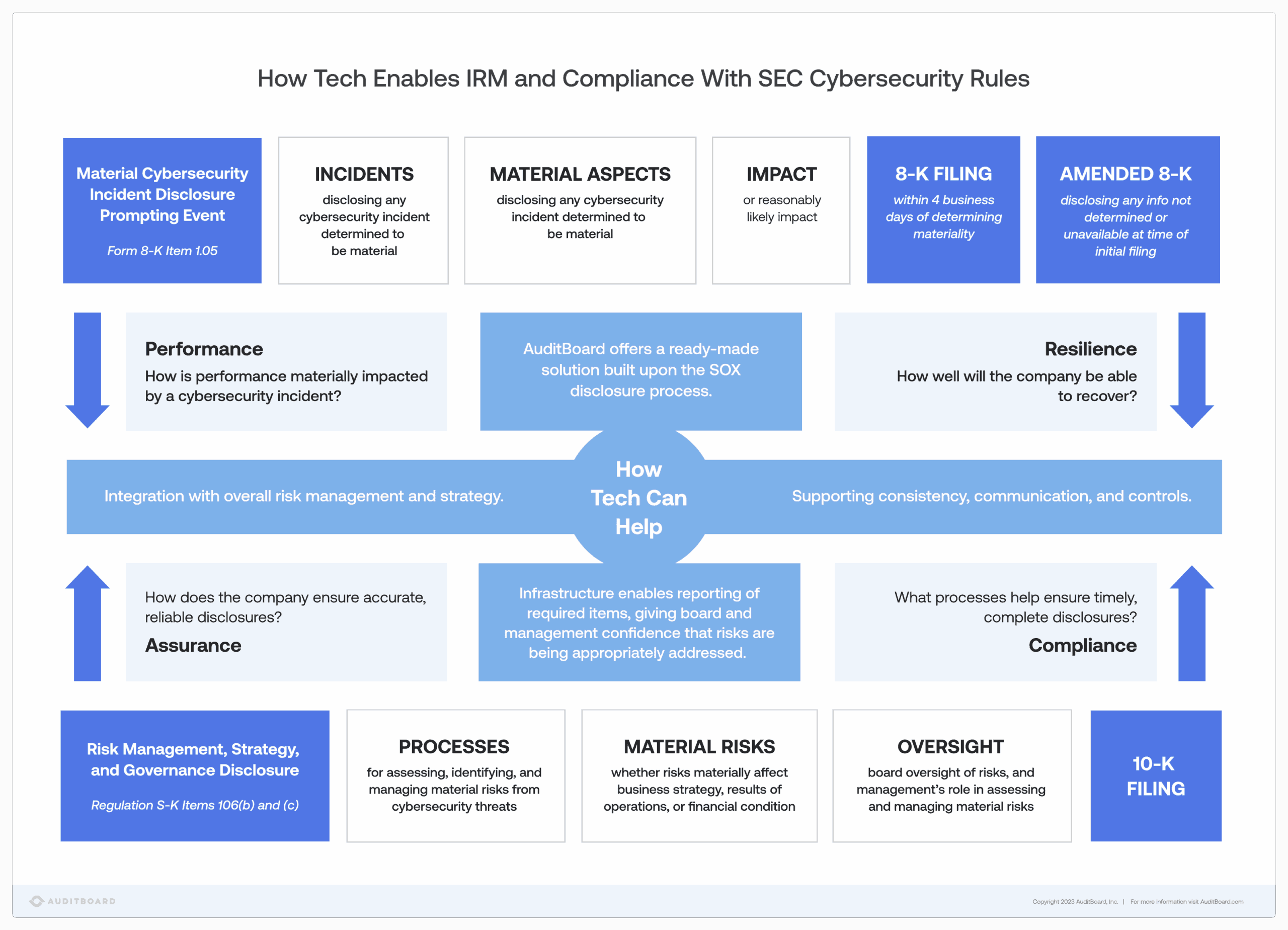 How Tech Enables IRM and Compliance With SEC Cybersecurity Rules