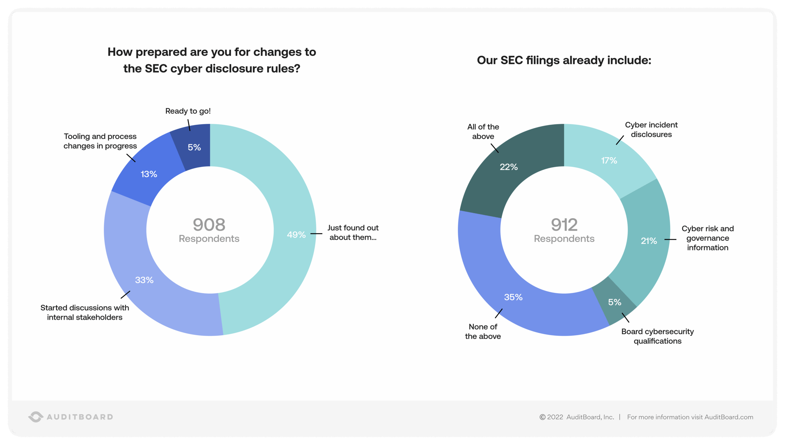 How prepared are organizations for new SEC cybersecurity requirements?
