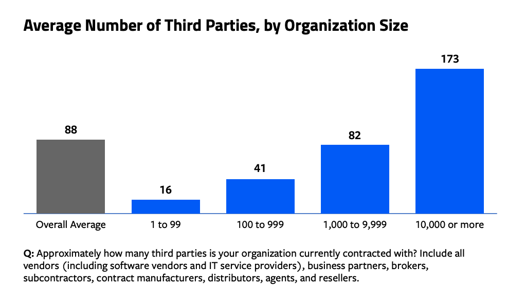 Average Number of Third Parties, by Organization Size