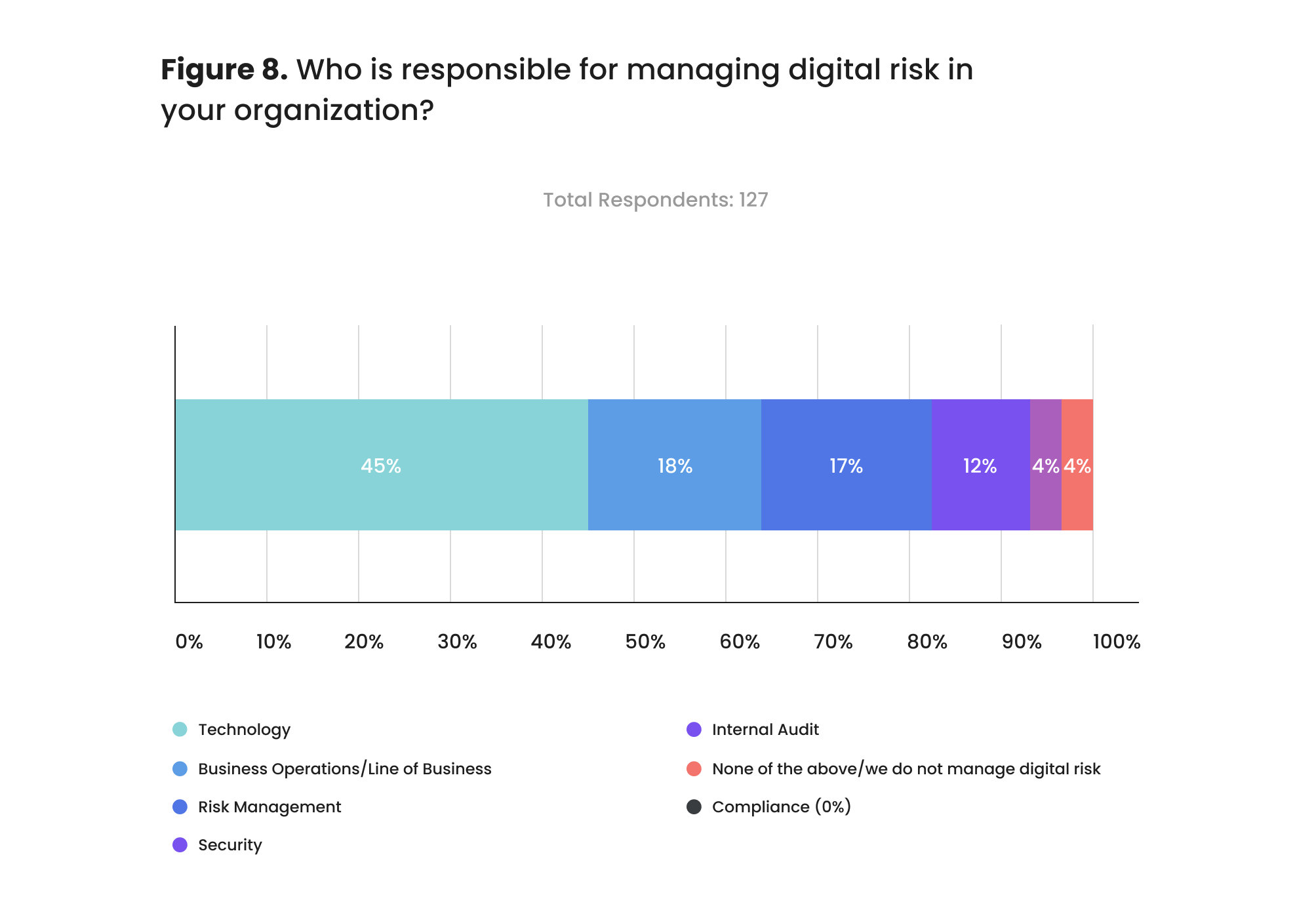 Who is responsible for managing digital risk in your organization?
