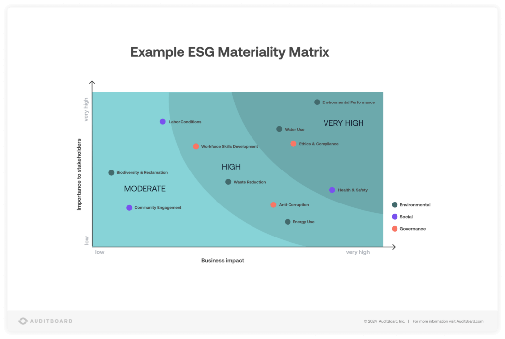 Example ESG Materiality Matrix for Materiality Assessment
