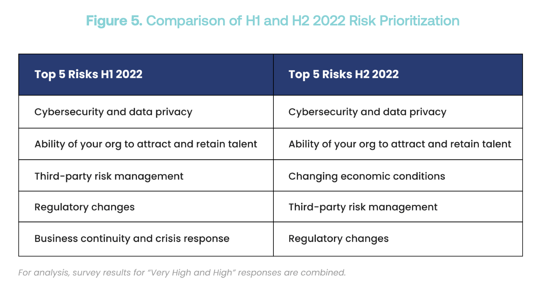 Figure 5: Comparison of H1 and H2 2022 Risk Prioritization