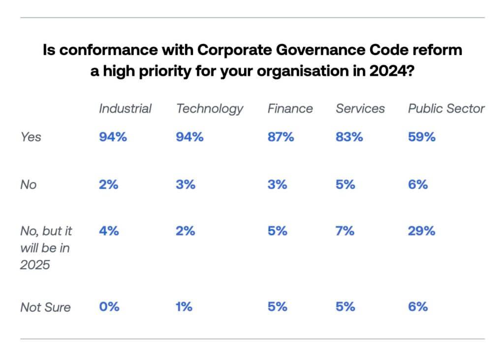 UK Corporate Governance Code Priorities