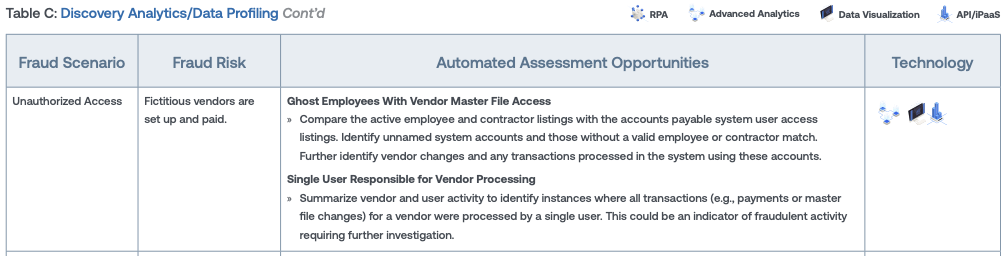 Hyperautomation in Action: Purchasing and Payables (Fraud Techniques)