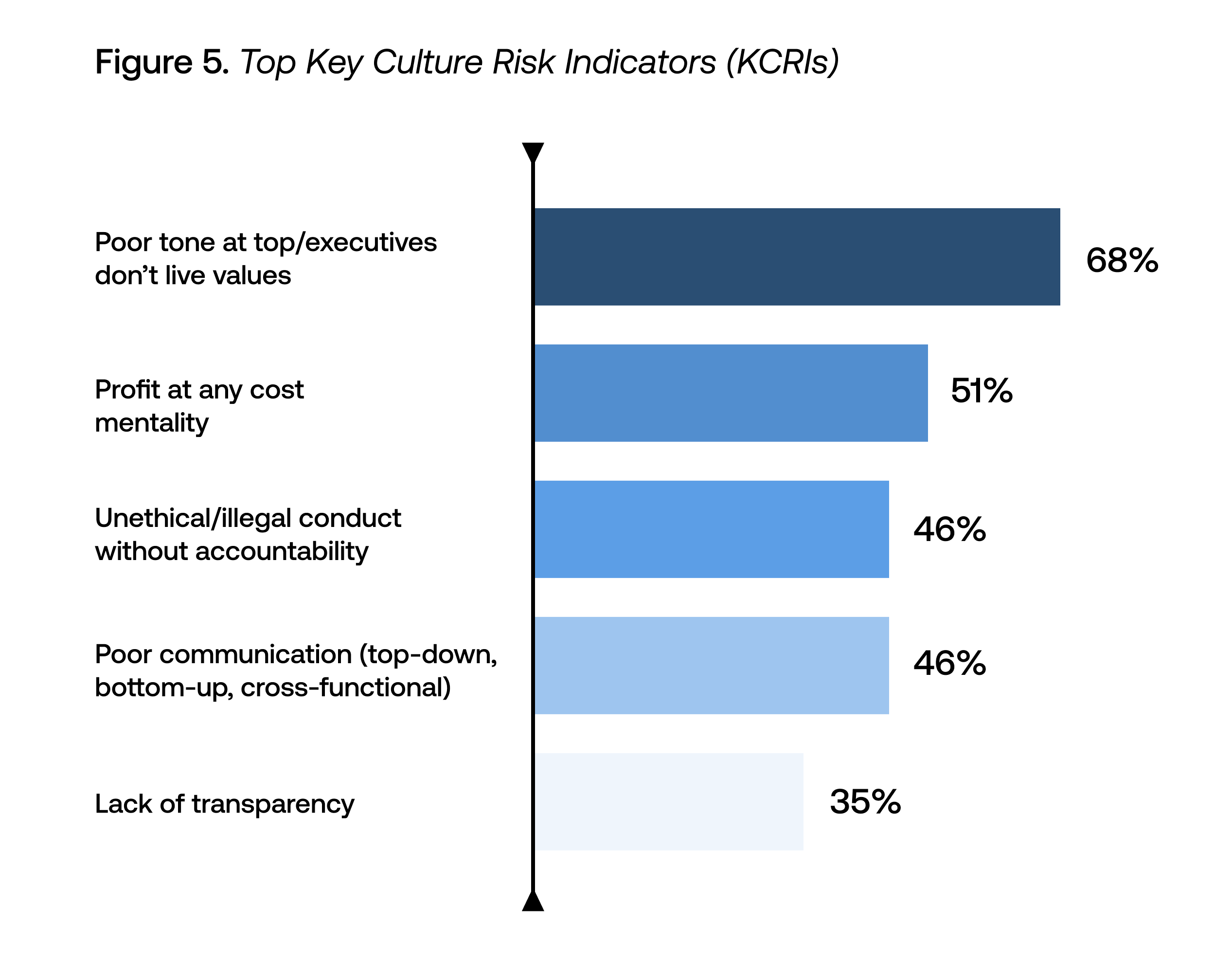 Top Culture Risk Indicators - Optro 2023 Organizational Culture and Ethics Report.