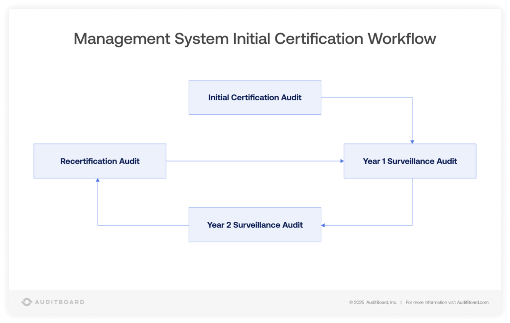 ISO Surveillance Audits - Management System Initial Certification Workflow