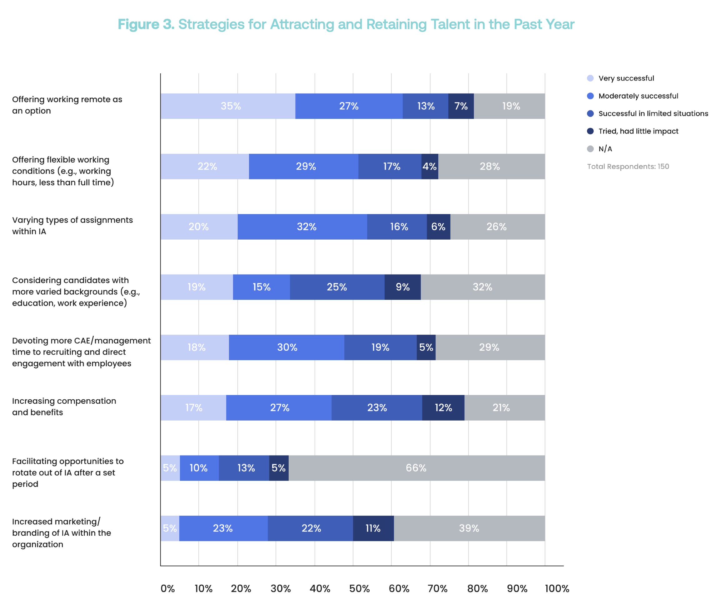 Strategies to Attract Talent in Internal Audit