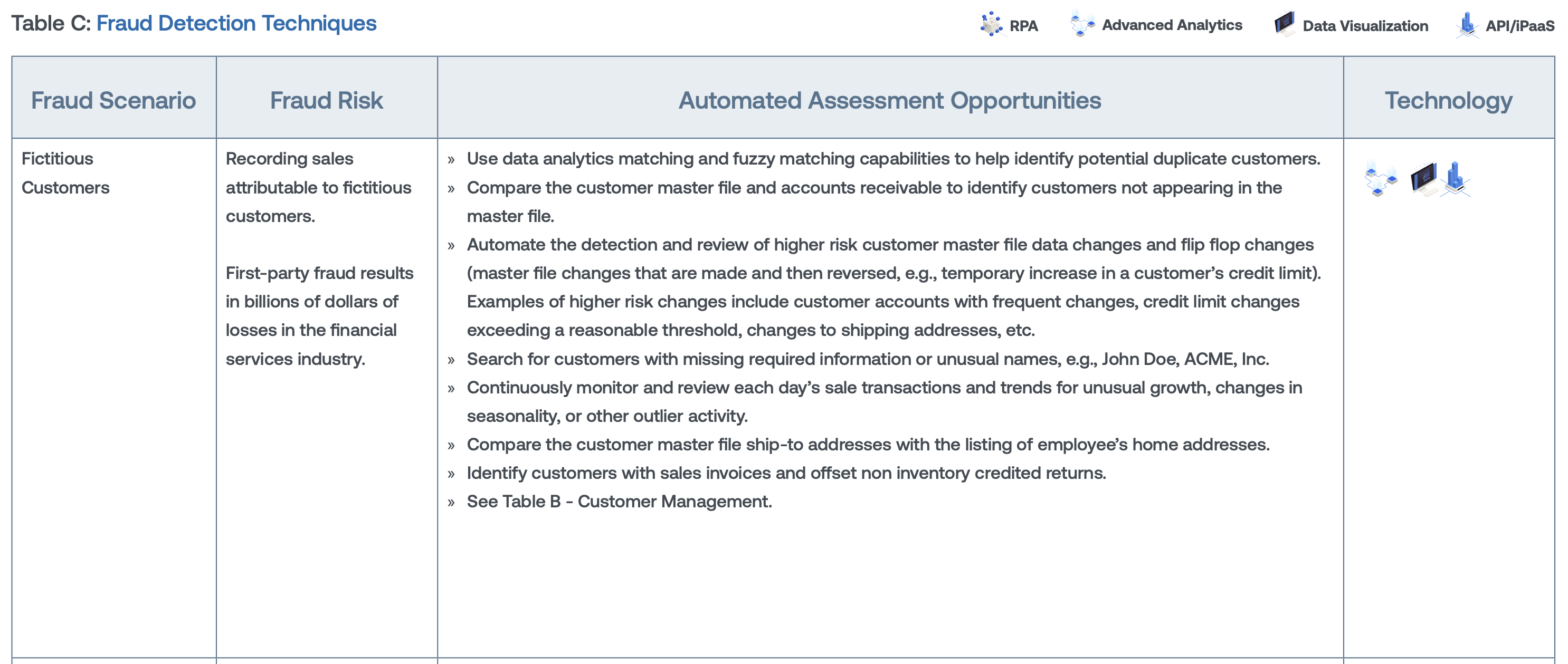 Hyperautomation in Action: Revenue and Receivables (Fraud Techniques)