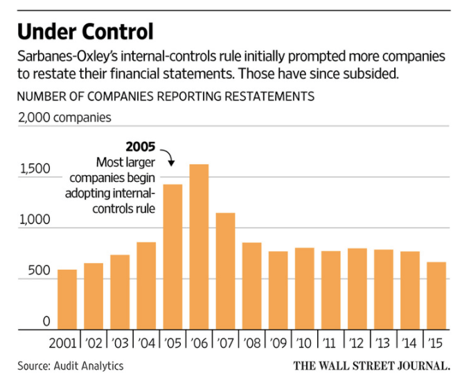 wsj-restatements-sox.png