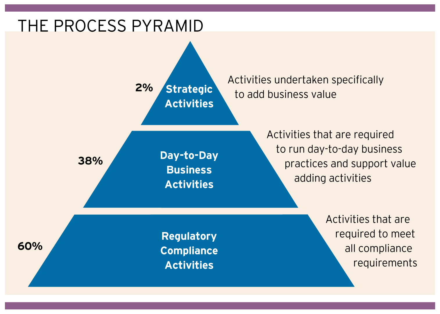 An image graph of the Process Pyramid from The IIA