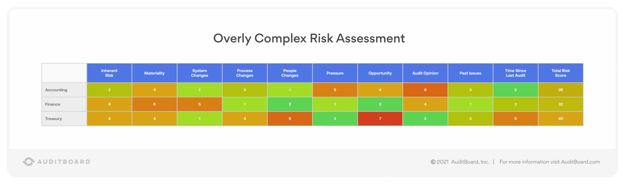 Overly Complex Risk Assessment