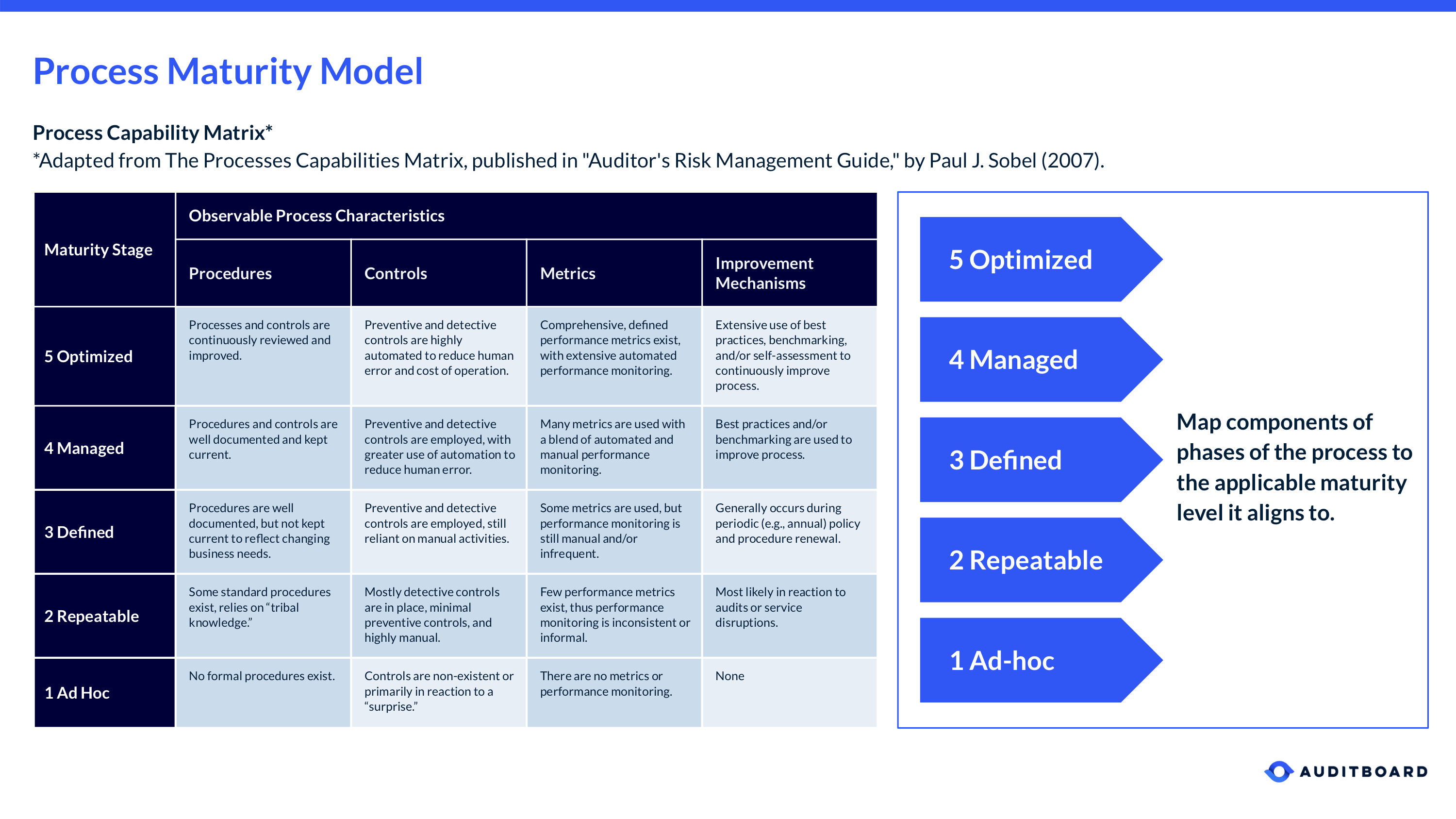 Process Maturity Model Template
