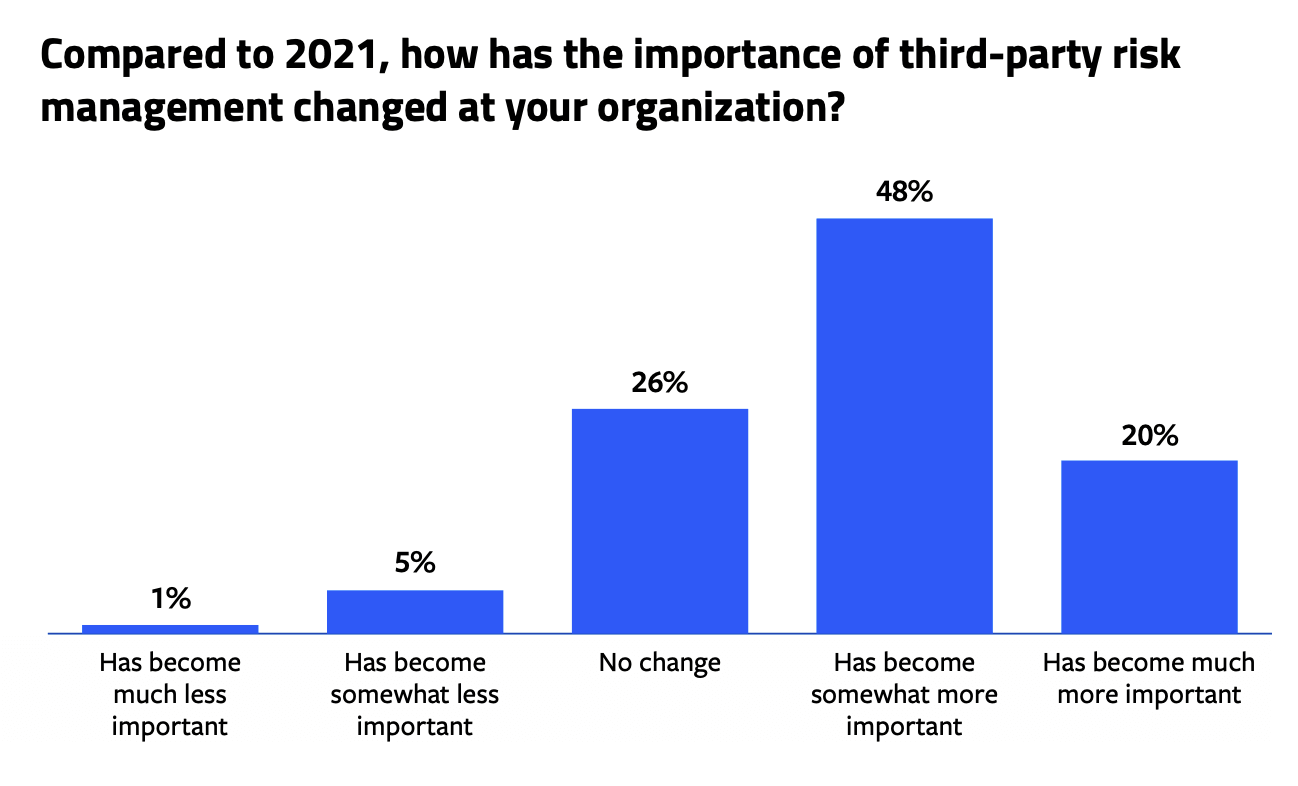 Compared to 2021, how has the importance of third-party risk management changed at your organization?