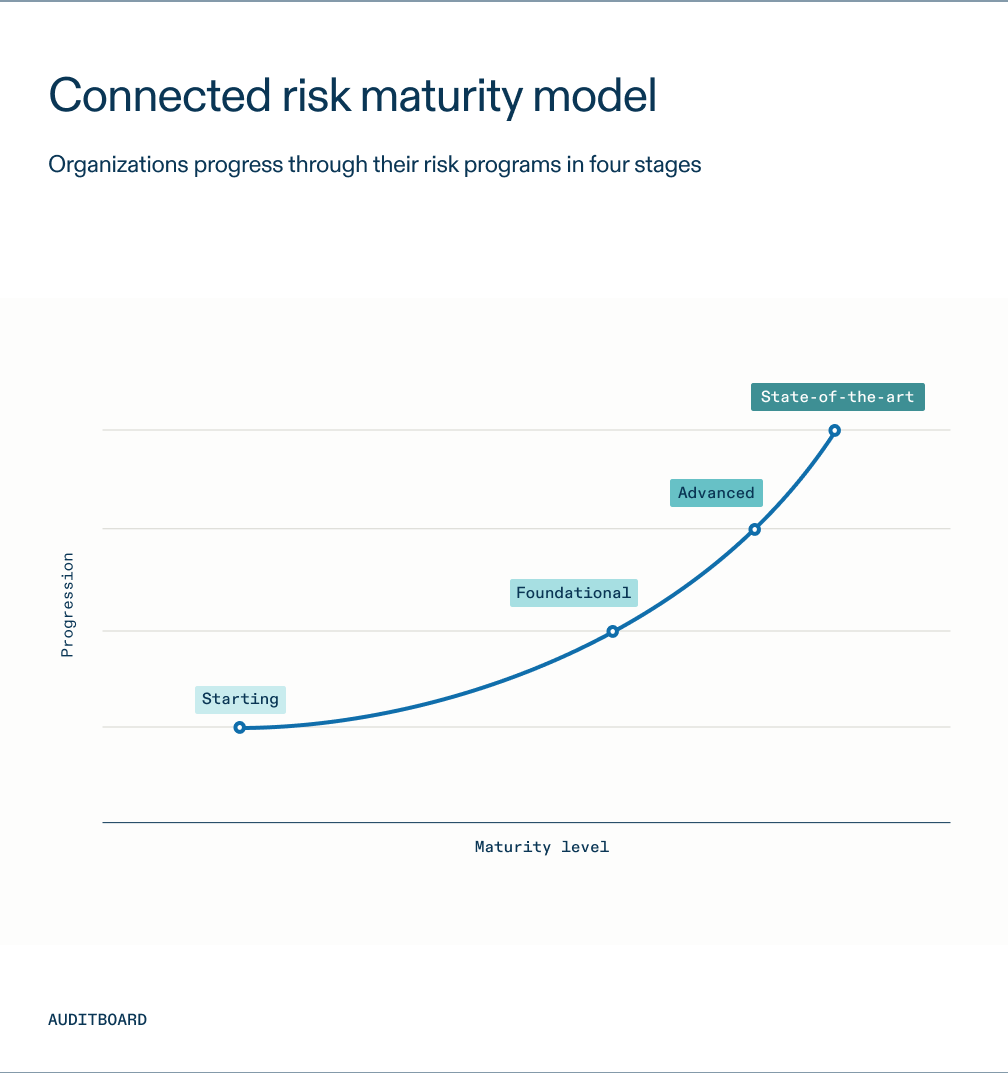 connected risk maturity