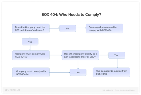 SOX 404 Explained: What You Need to Know