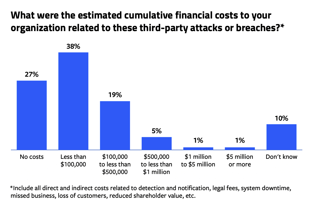 What were the estimated cumulative financial costs to your organization related to these third-party attacks or breaches?