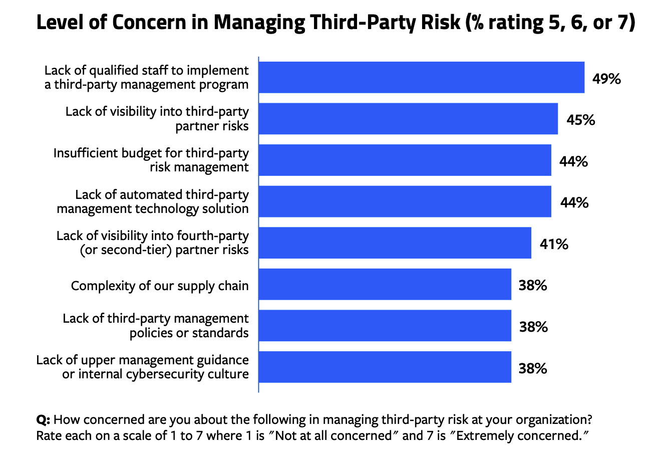Level of Concern in Managing Third-Party Risk (% rating 5, 6, or 7)