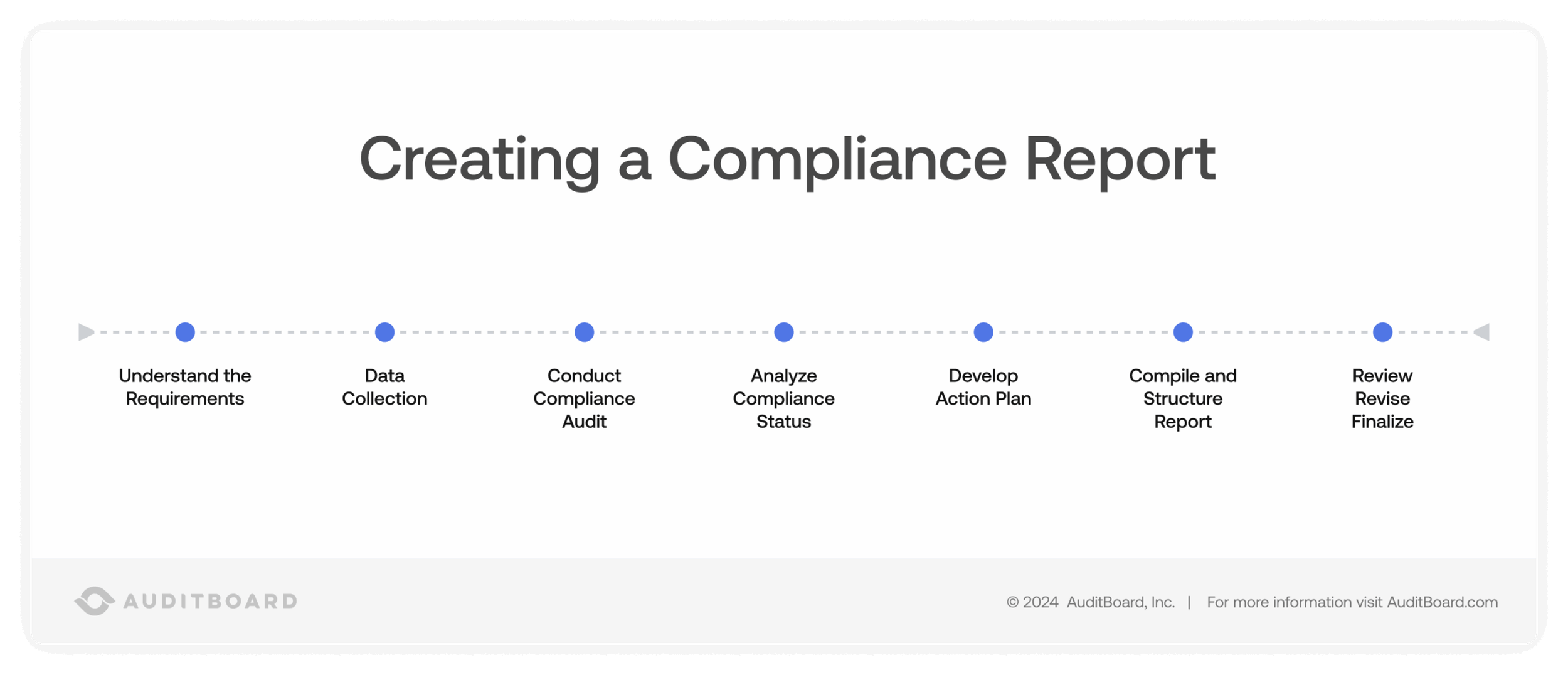 The Step-By-Step Guide to Crafting a Compliance Report