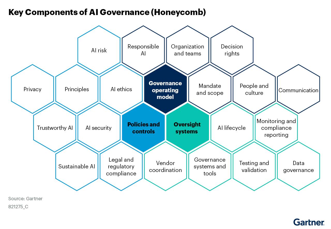 Key component of AI Governance Honeycomb